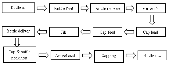 Washing Machine Flow Chart